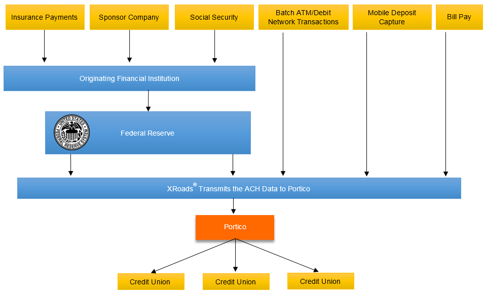 ACH Data Flow