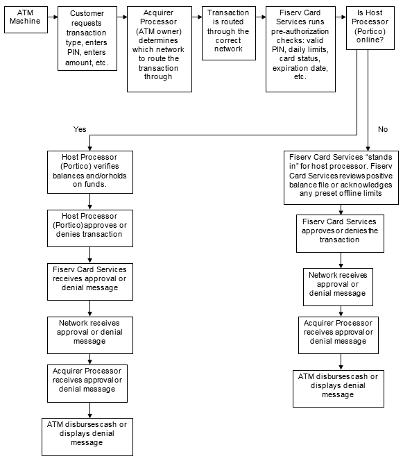 ATM Flow Chart ATM Flow Chart