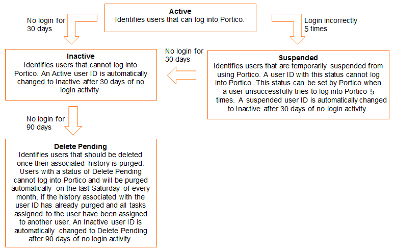 User Status Diagram