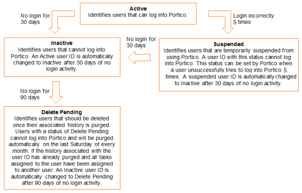 User Status Diagram